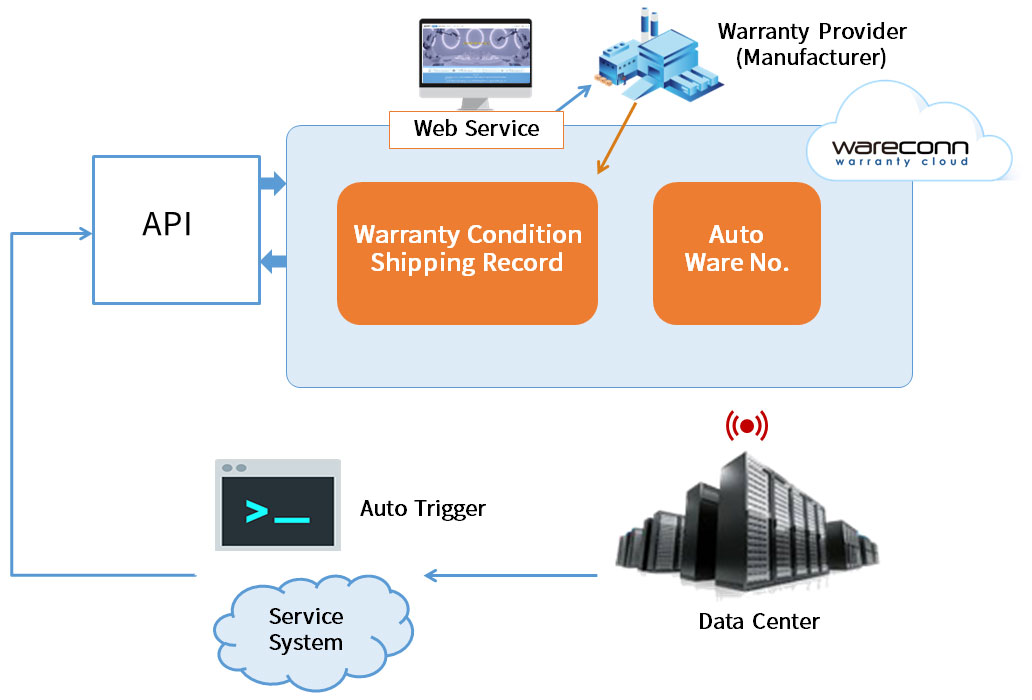 API documentation-Warranty Cloud