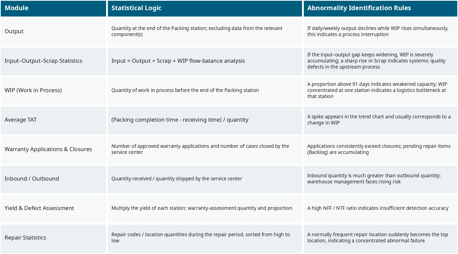 Overview of the Eight Modules of the wareconn Electronic Dashboard