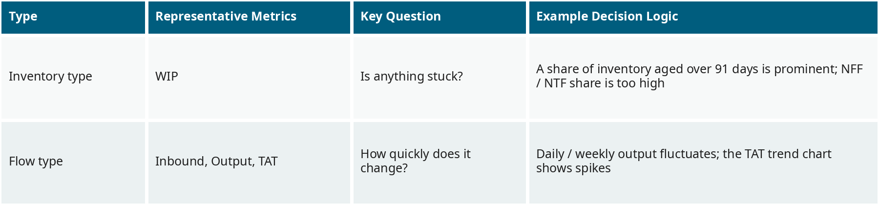 Comparison of Inventory-type and Throughput-type Judgment Logic