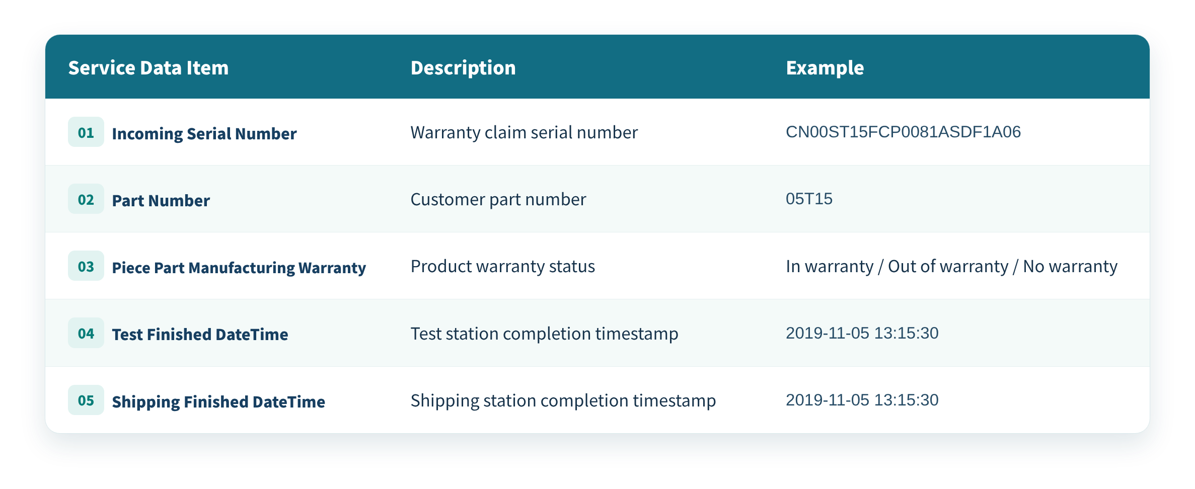 Repair Service Data Example