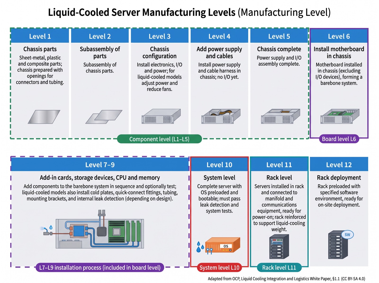 Liquid-cooled server Manufacturing Level [6]