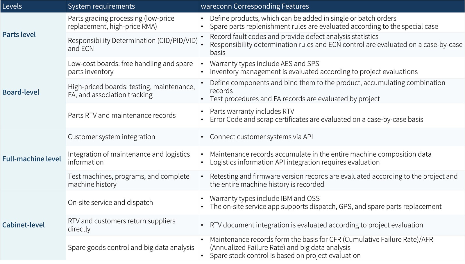 System requirements at each level mapped to wareconn features System requirements at each level mapped to wareconn features