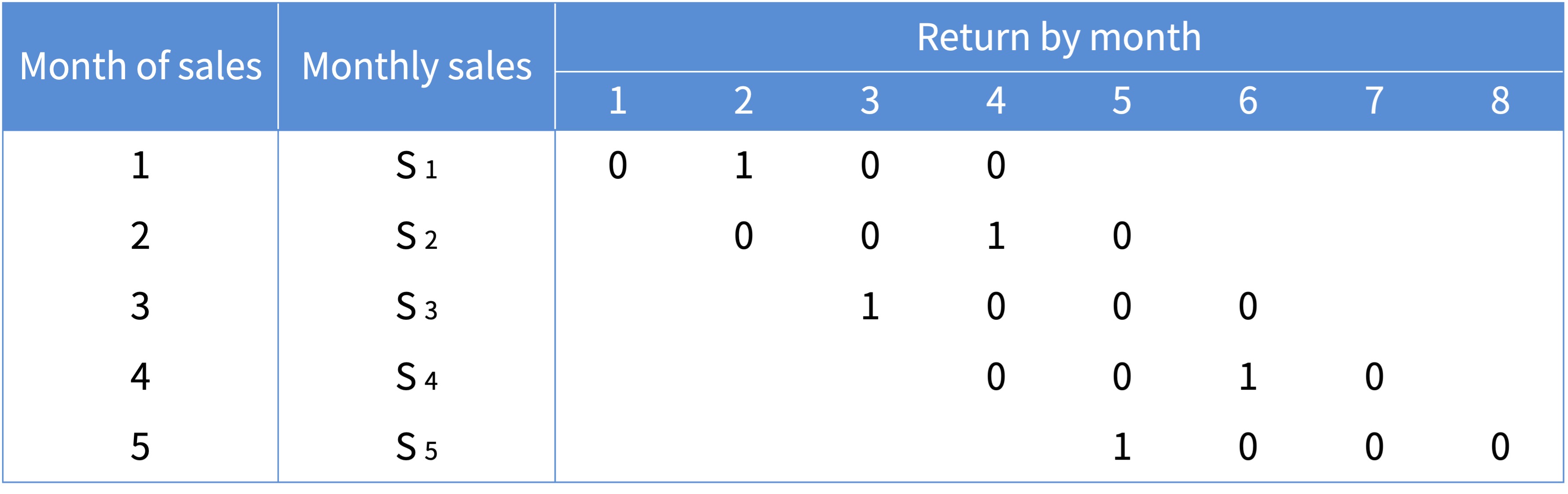 Table of Structure III Data